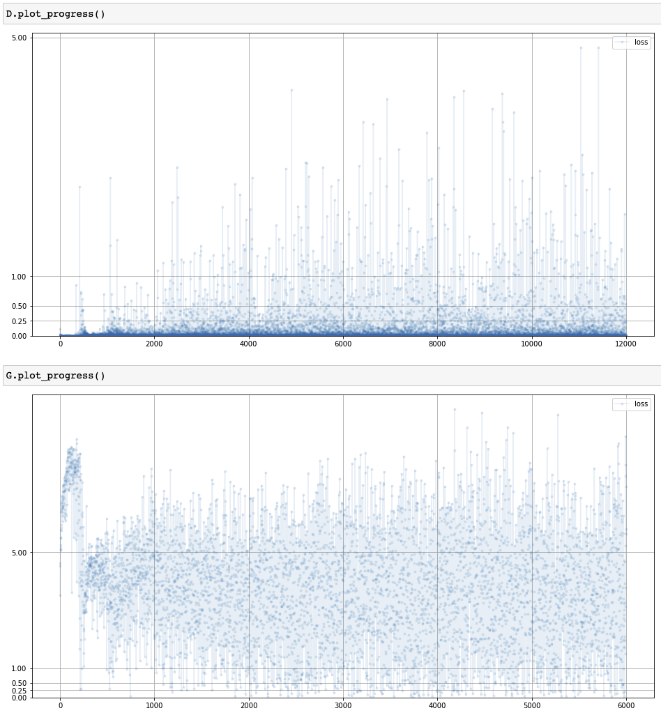 loss-of-advanced-gan-training-process