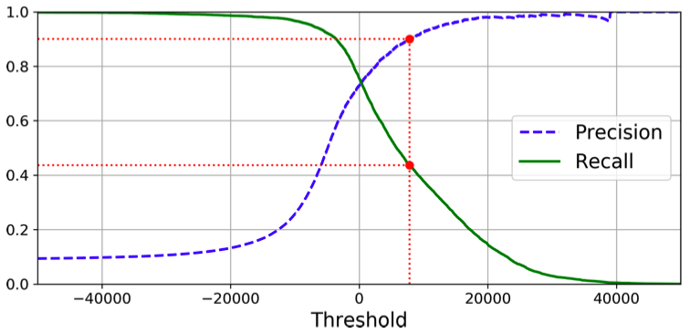 precision-and-recall-versus-the-decision-threshold