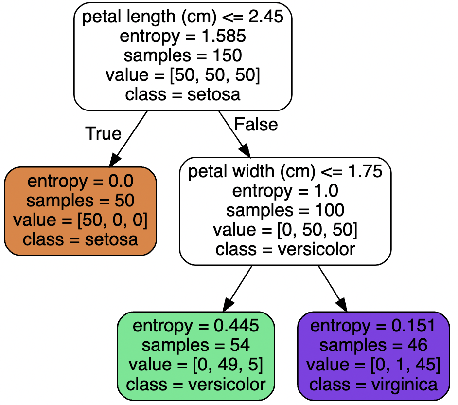 entropy-impurity