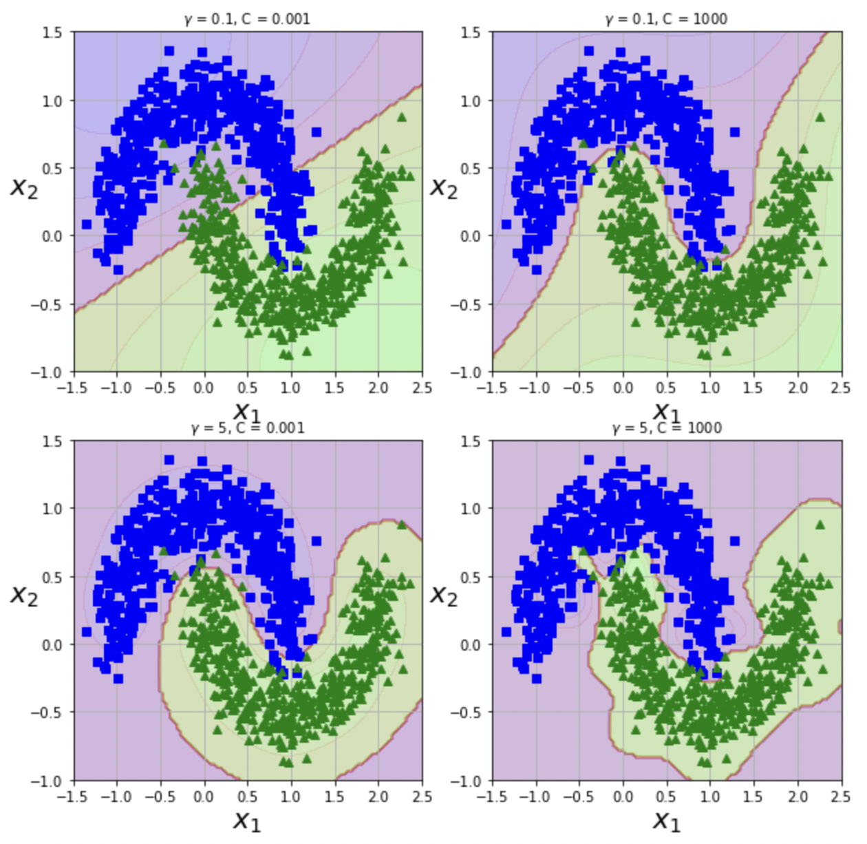 gaussian-svm-according-to-hyperparameters