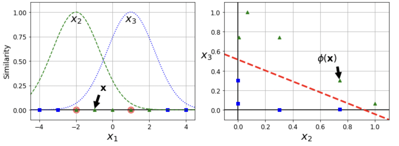 improved-linear-classification-through-gaussian-rbf