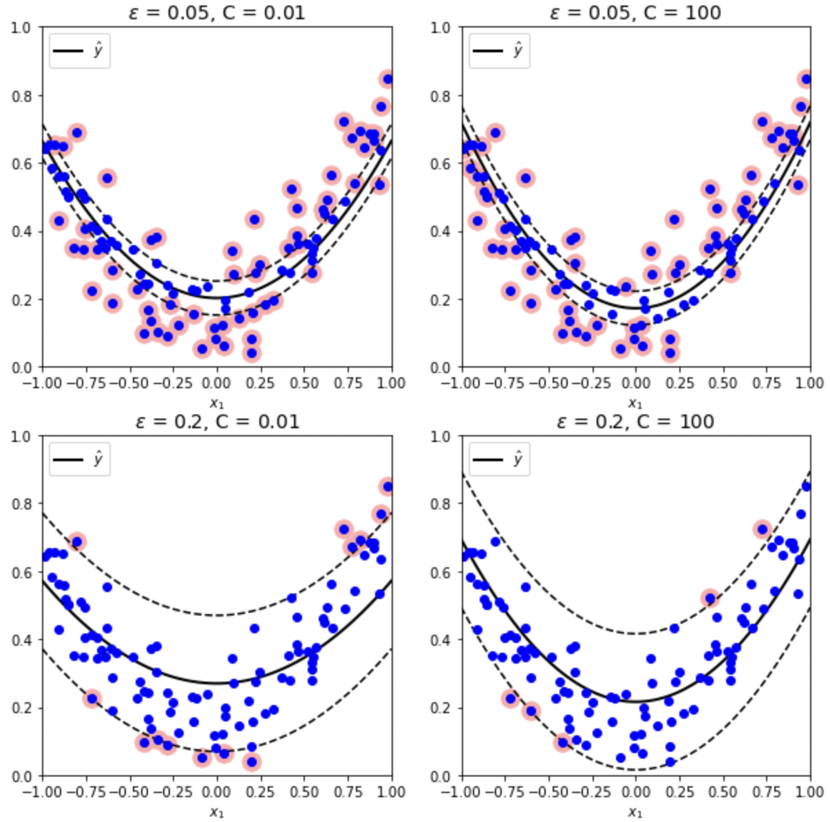 svm-regression-according-to-hyperparameters