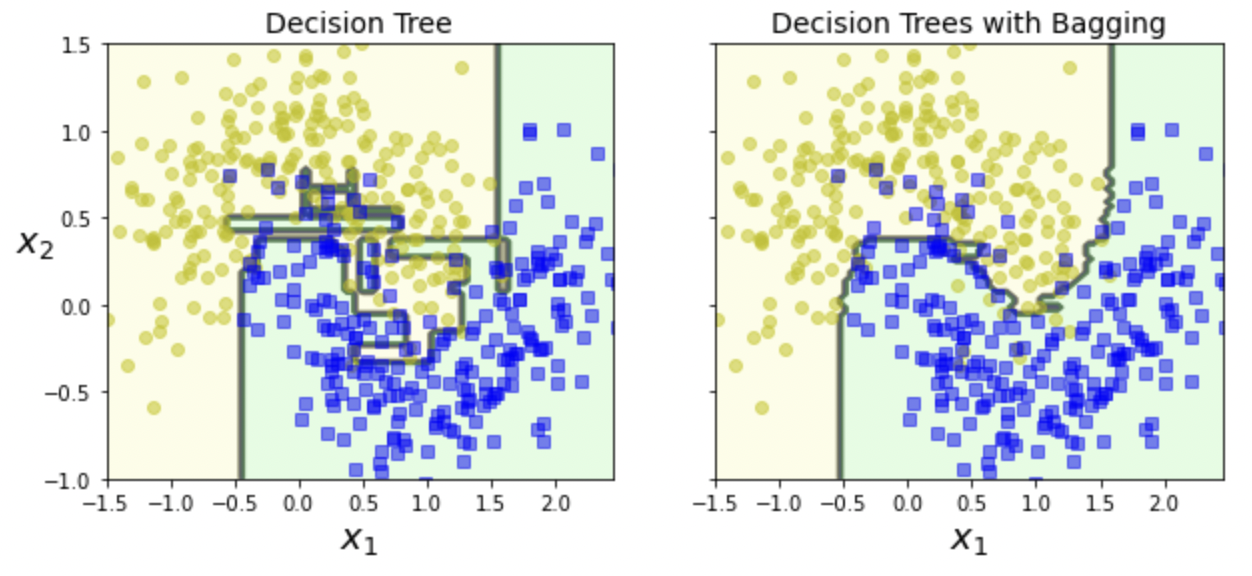 decision-tree-vs.-decision-trees-with-bagging