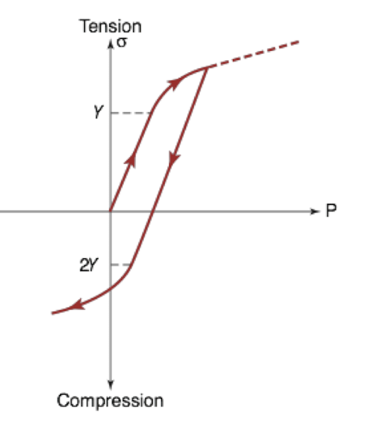 bauschinger-effect