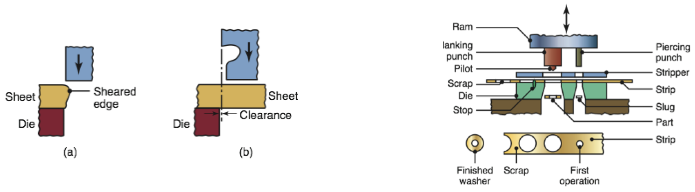 shearing-die