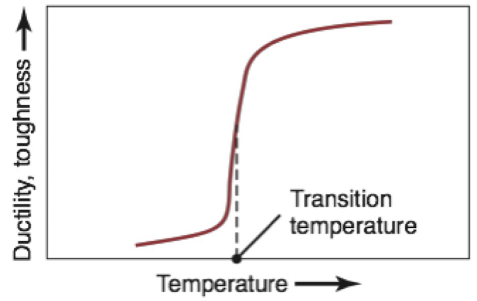 transition-temperature