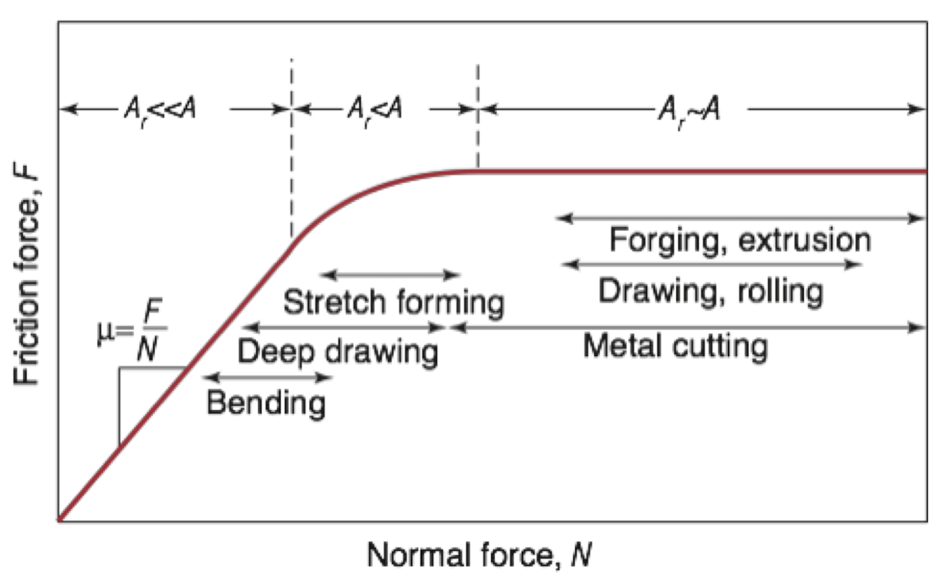 tribology