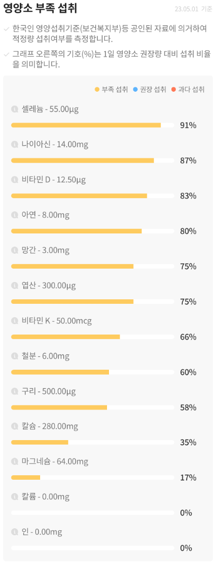 영양소-부족-섭취