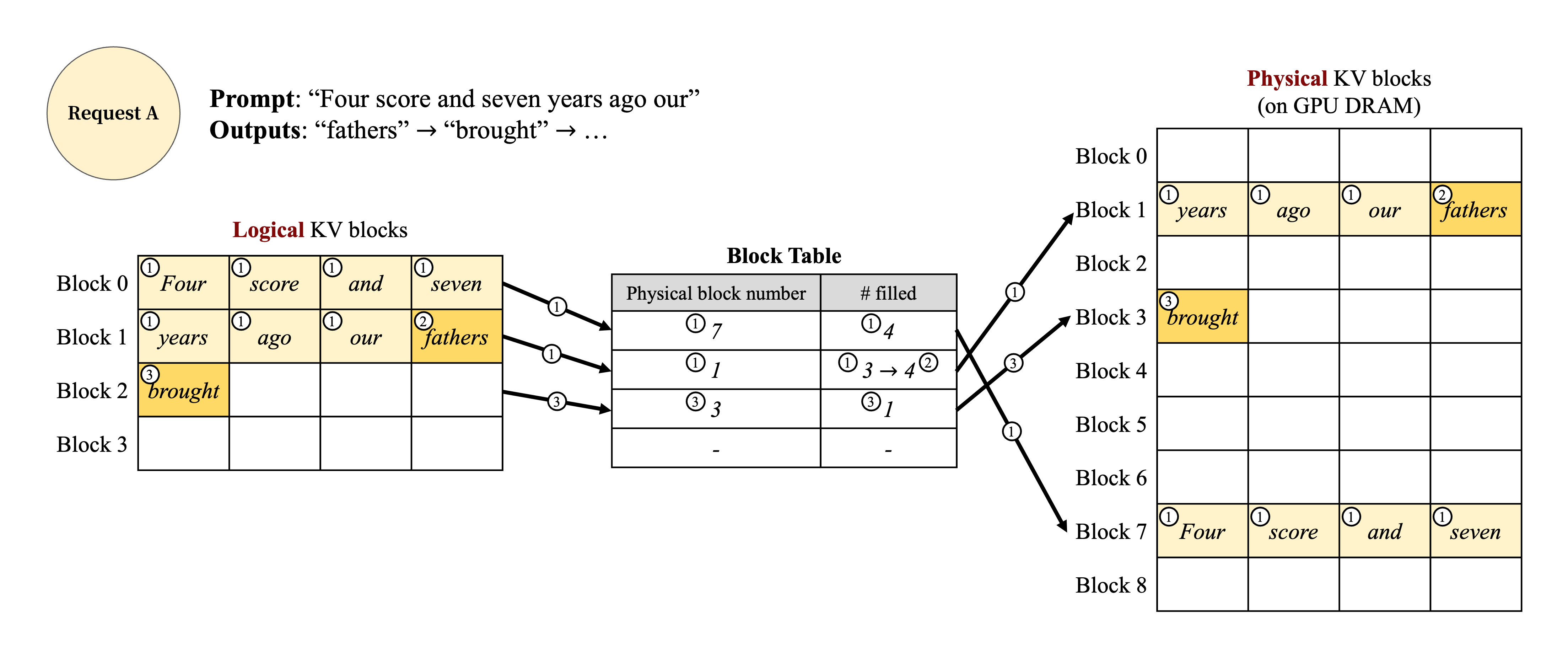 vllm-block-table