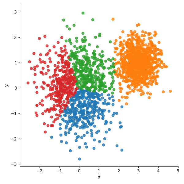 clustering