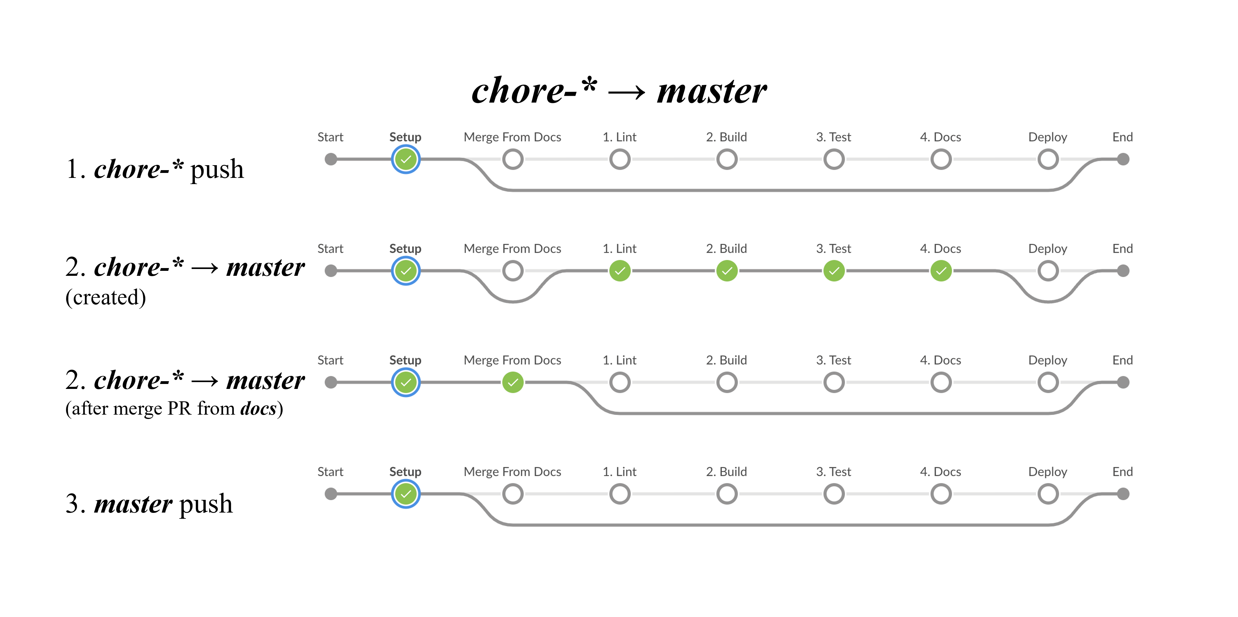 chore-branch